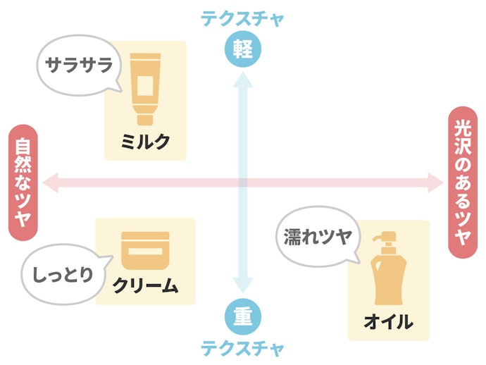 洗い流さないトリートメントとは?オイル・ミルク・クリームの違いは?