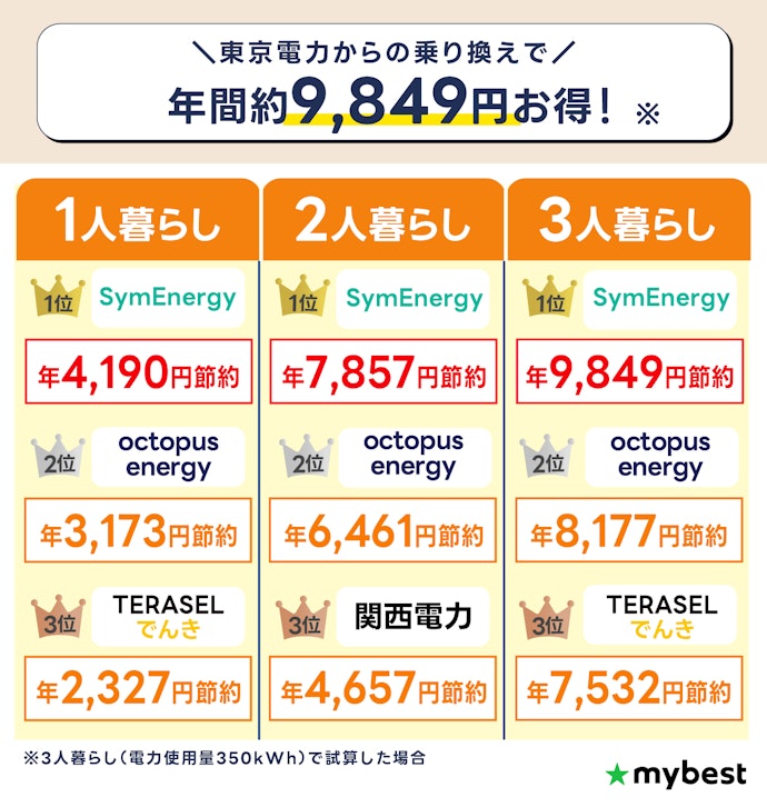 【2026年5月】神奈川で最安の電力会社はこちら!