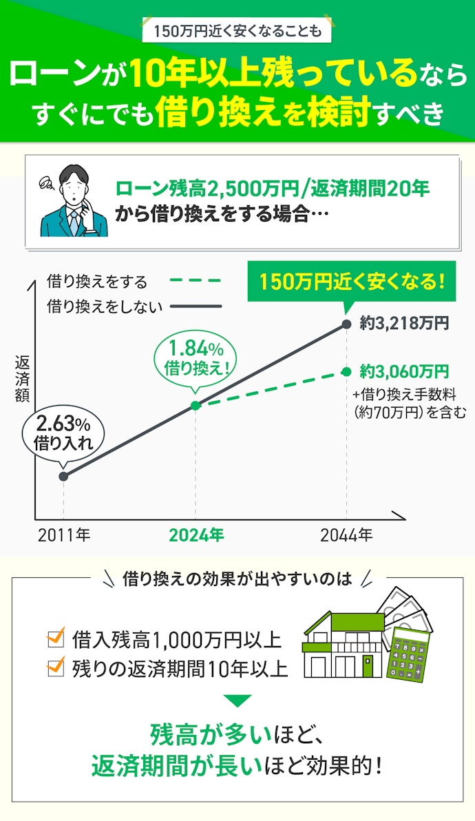 住宅ローンは借り換えるべき?返済額はどれだけ変わるの?