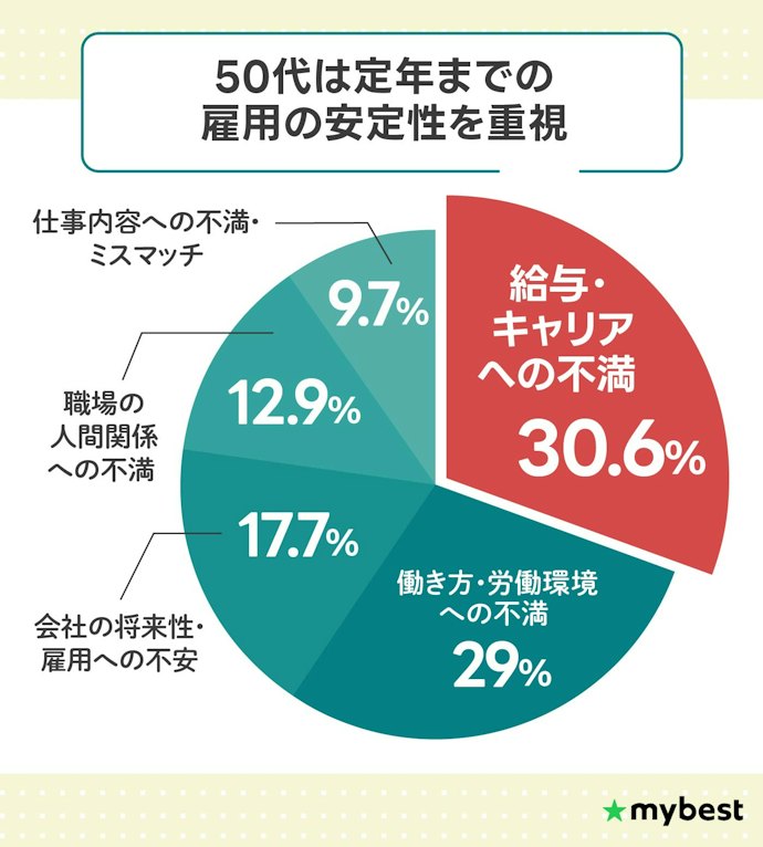 50代62人に聞いた!転職理由や転職活動で困ったことは?
