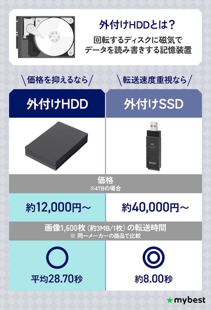外付けHDDとは?