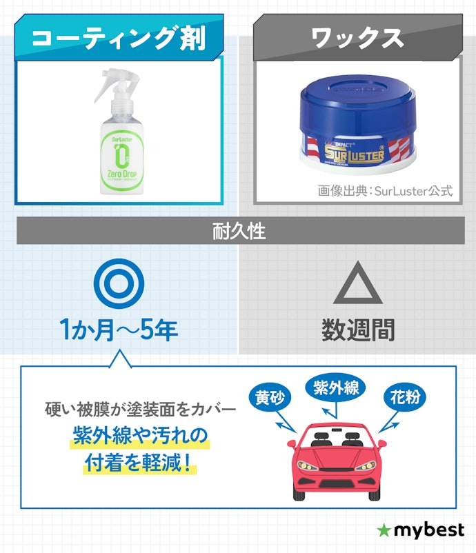 車用コーティング剤で車はきれいになるの?ワックスとの違いは?
