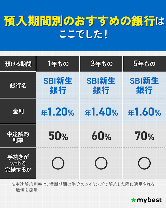 【結論】預入期間が1・3・5年ならSBI新生銀行がおすすめ!