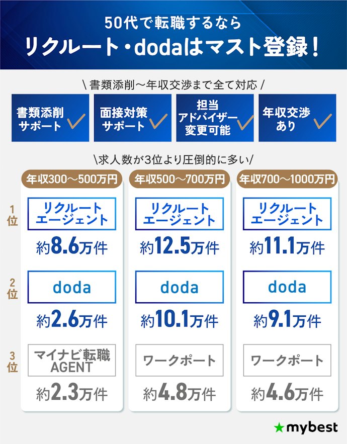 【結論】50代は転職エージェントの複数併用がおすすめ!リクルート・dodaはマスト登録
