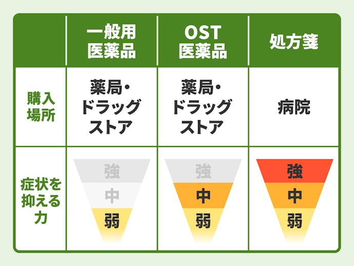 市販の花粉症の目薬と処方点眼薬の違いは?