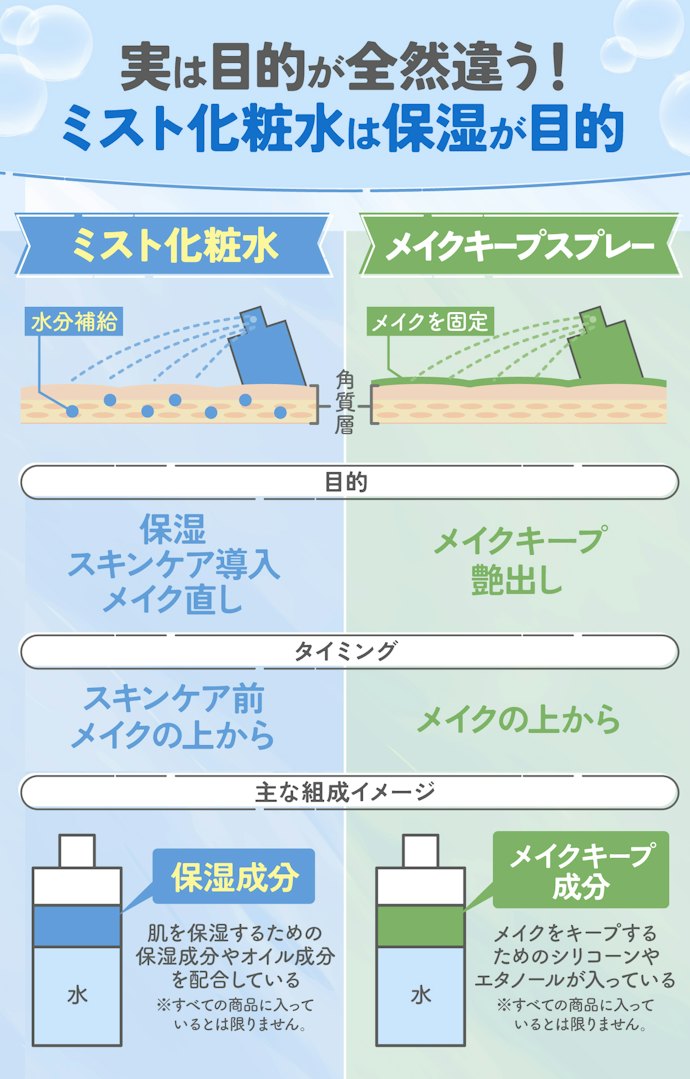 ミスト化粧水とメイクキープスプレーの違いって?