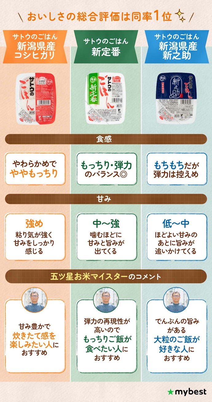 【五ツ星お米マイスターが27商品を実食】おいしさ上位は「サトウのごはん」が独占。それぞれの特徴を紹介!