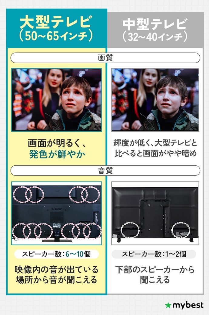 大型テレビの魅力とは?中型テレビと性能に差はある?