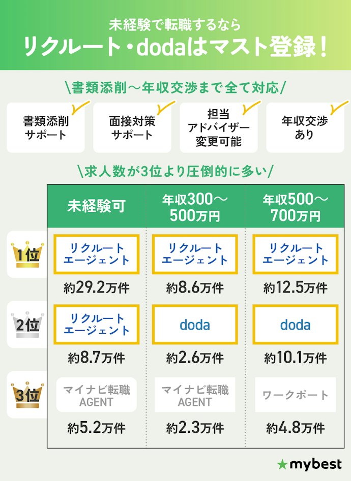 【結論】未経験転職するなら、転職エージェントの複数併用がおすすめ!リクルート・dodaはマスト登録