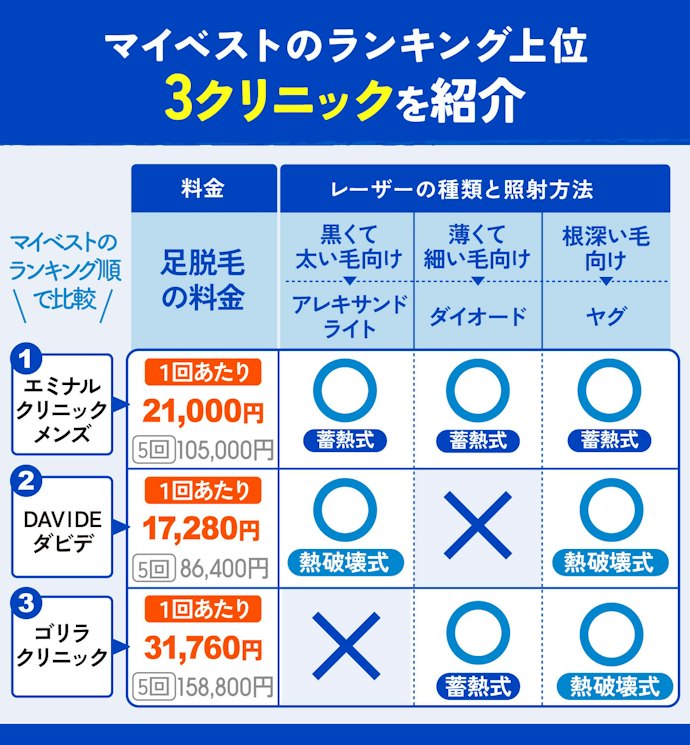 【結論】すね毛脱毛するなら、料金・脱毛機・予約制度や機能の充実度を重視してクリニックを決めるべし!