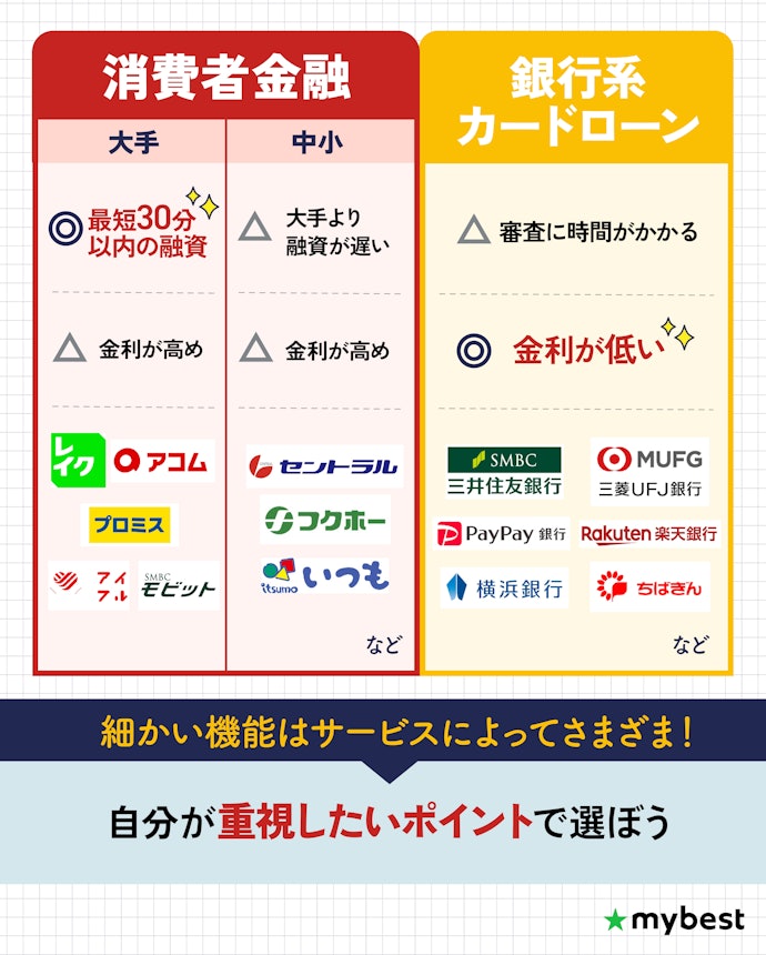 カードローンは大きく分けて消費者金融と銀行系の2種類