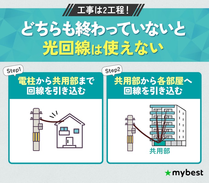 マンションがインターネット導入済みでも光回線の工事は必要?