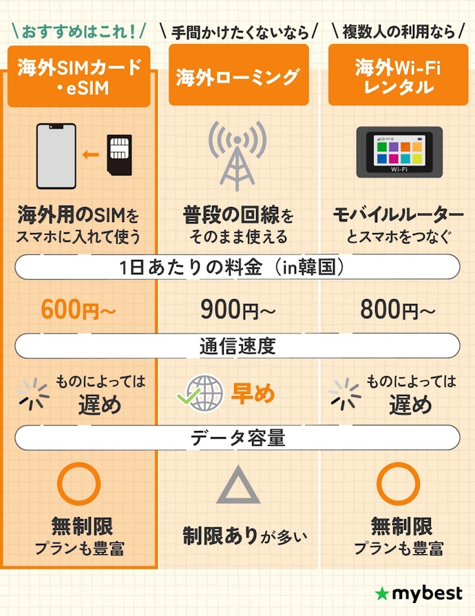 海外SIMカード・eSIMと海外ローミングはどっちがいい?ポケット型WiFiもあり?