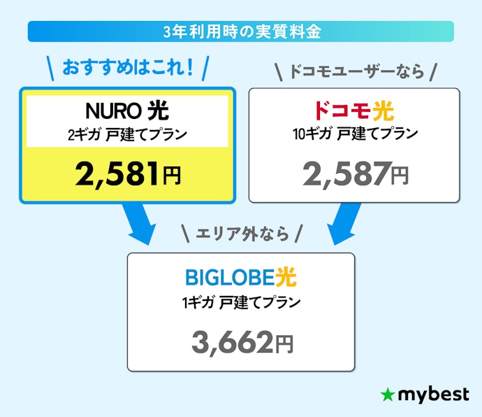 【戸建て】光回線・インターネット回線を選ぶなら、対応エリア×実質料金の安さで比較しよう!