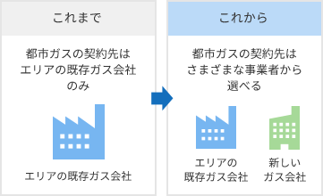 ガス会社は自由に選べるの?