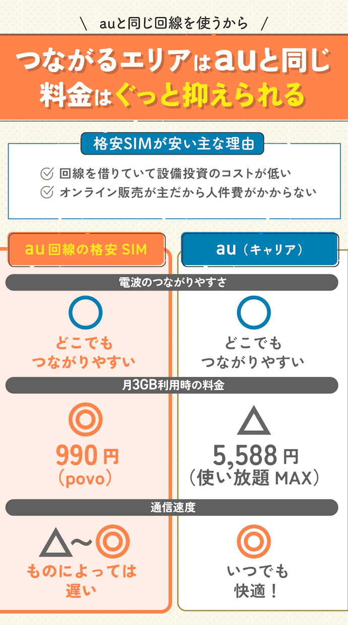 au回線の格安SIM(格安スマホ)とは?auのキャリアのプランより安い?
