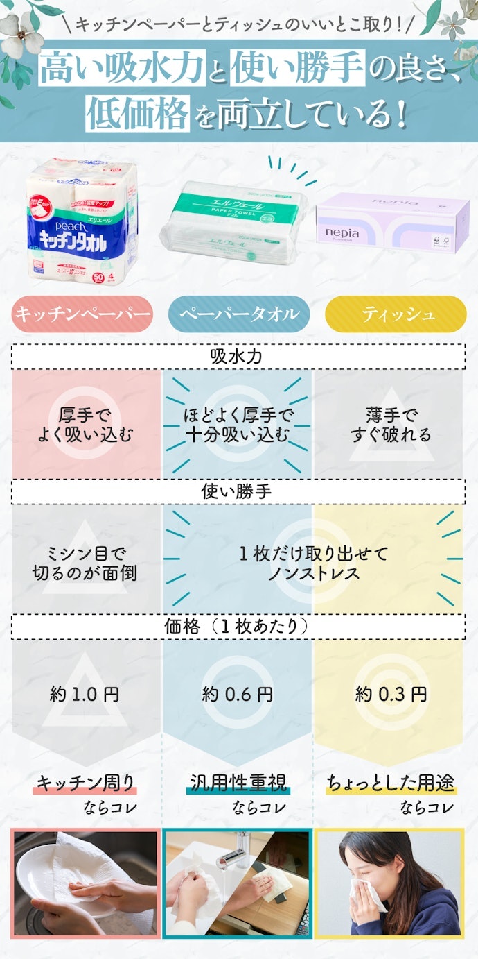 キッチンペーパー・ティッシュとの違いは?