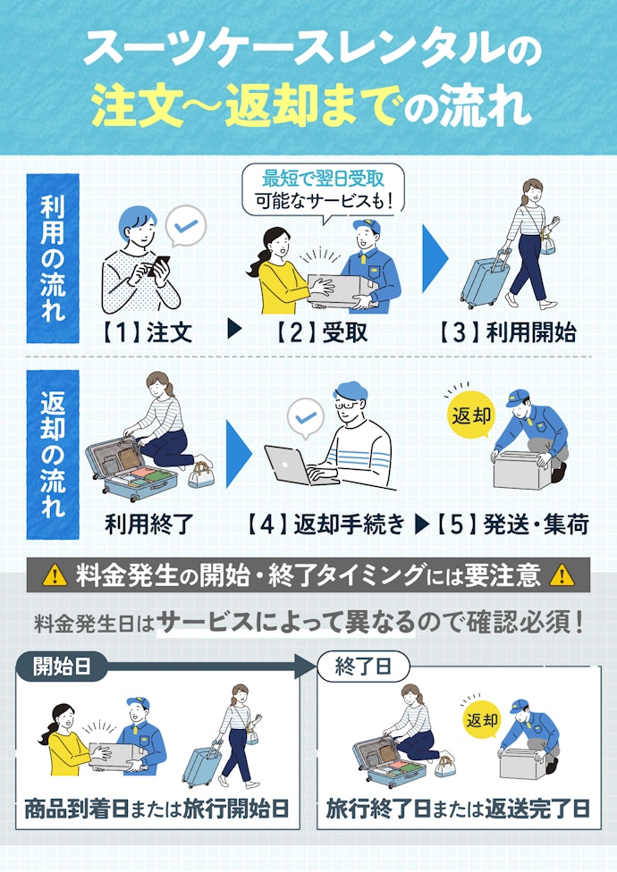 スーツケースレンタルの利用の流れは?いつから料金が発生する?