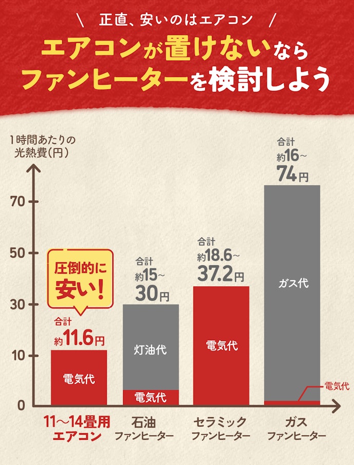 ファンヒーターとエアコン暖房どっちが安い?