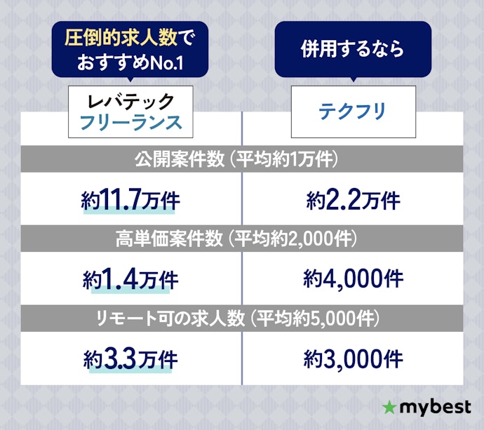 フリーランスエージェントはレバテックフリーランスとテクフリの併用がおすすめ