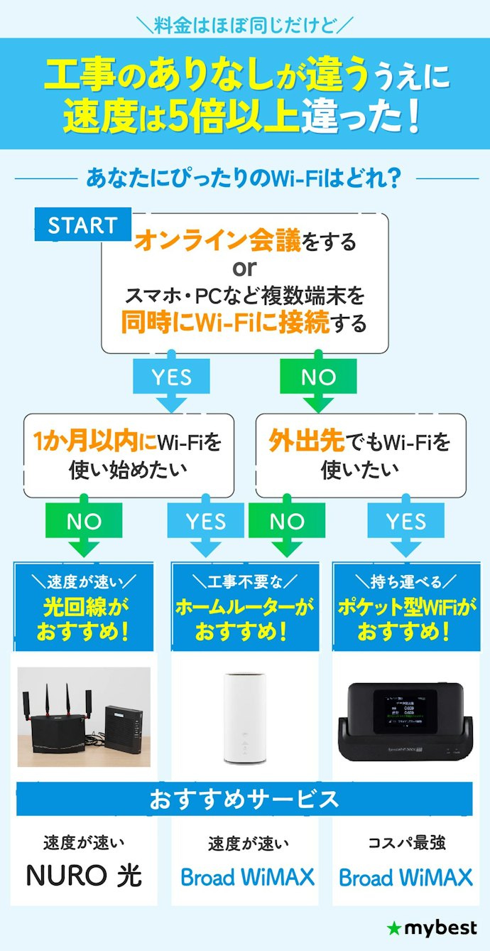 【結論】一人暮らしWiFiは速度と工事の有無が決め手に