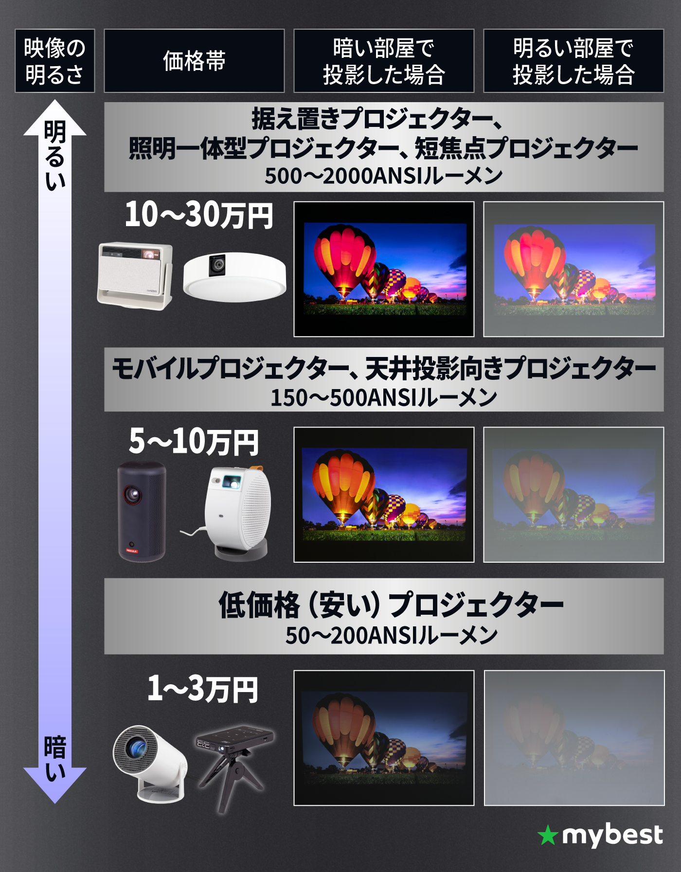 徹底比較】プロジェクターのおすすめ人気ランキング【2026年3月