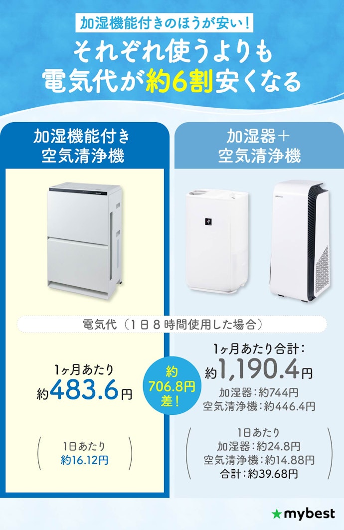 電気代は空気清浄機と加湿器を別々で使うよりも安くなるの?