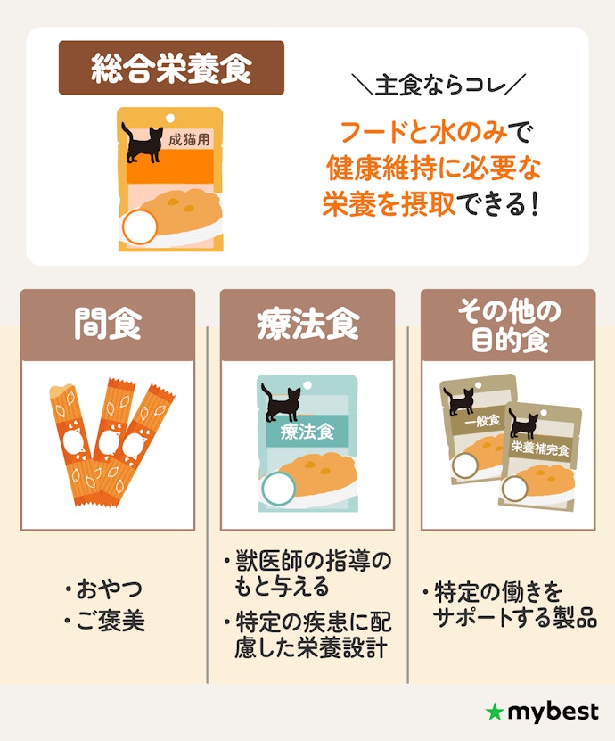 キャットフードにはどんな種類があるの?
