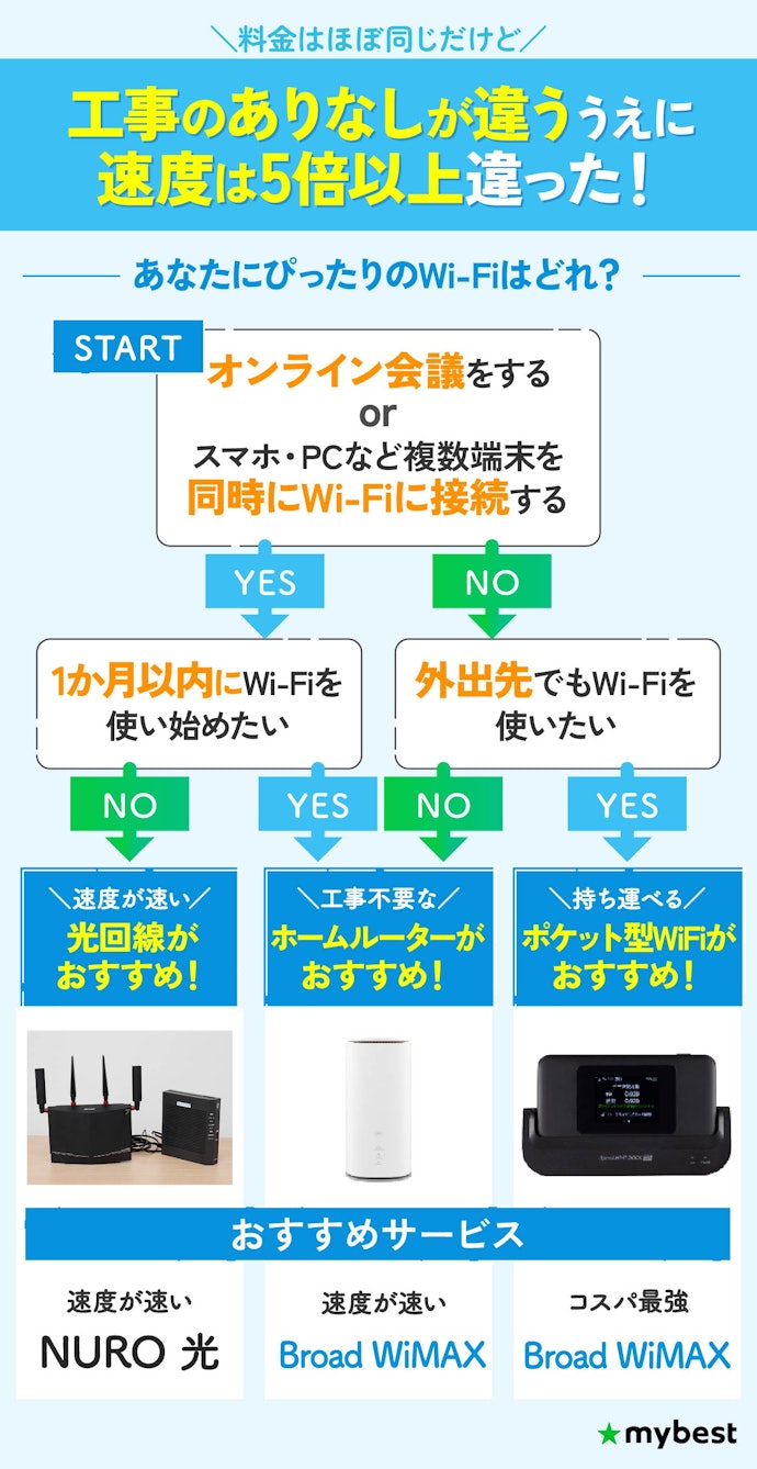 【結論】一人暮らしWiFiは速度と工事の有無が決め手に