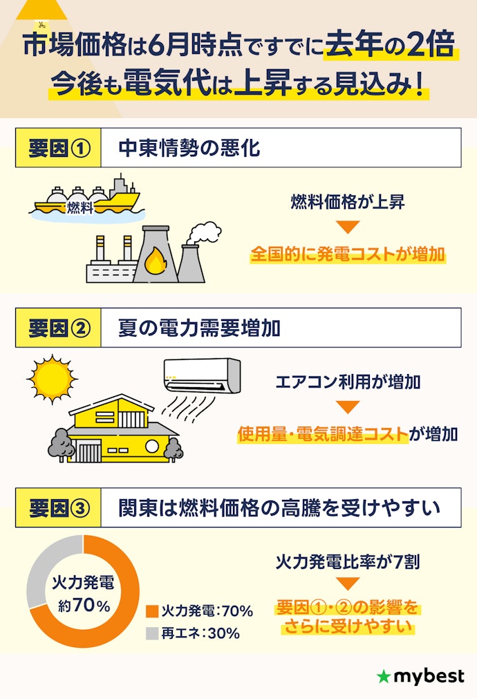 2026年夏、関東エリアの電気代はどうなる?高騰リスクを解説!