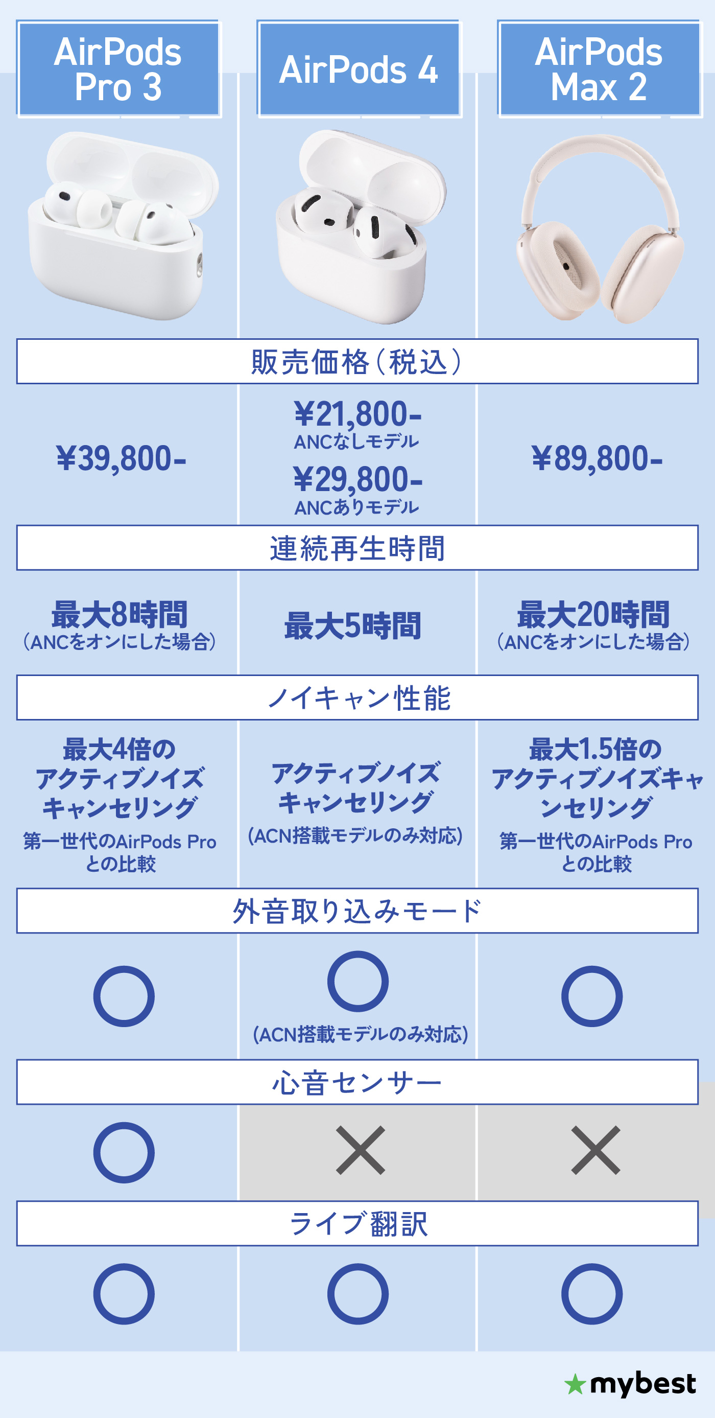 徹底比較】AirPodsのおすすめ人気ランキング【2026年9月】 | マイベスト