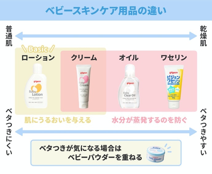 ベビースキンケア用品はどうやって使い分ける?