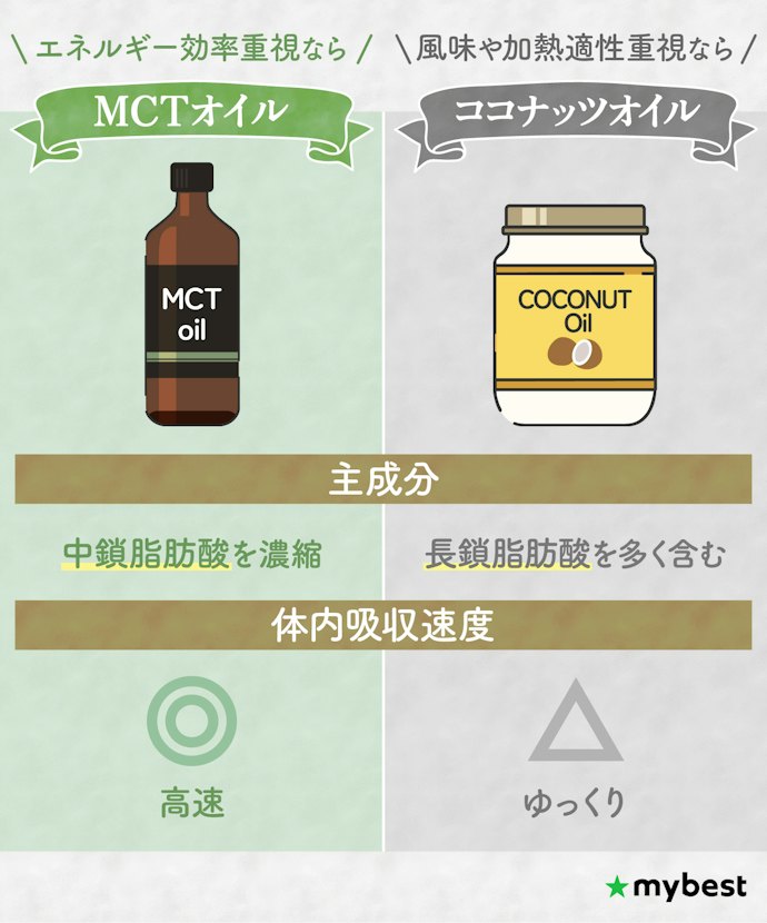 MCTオイルとココナッツオイルはどう違う?