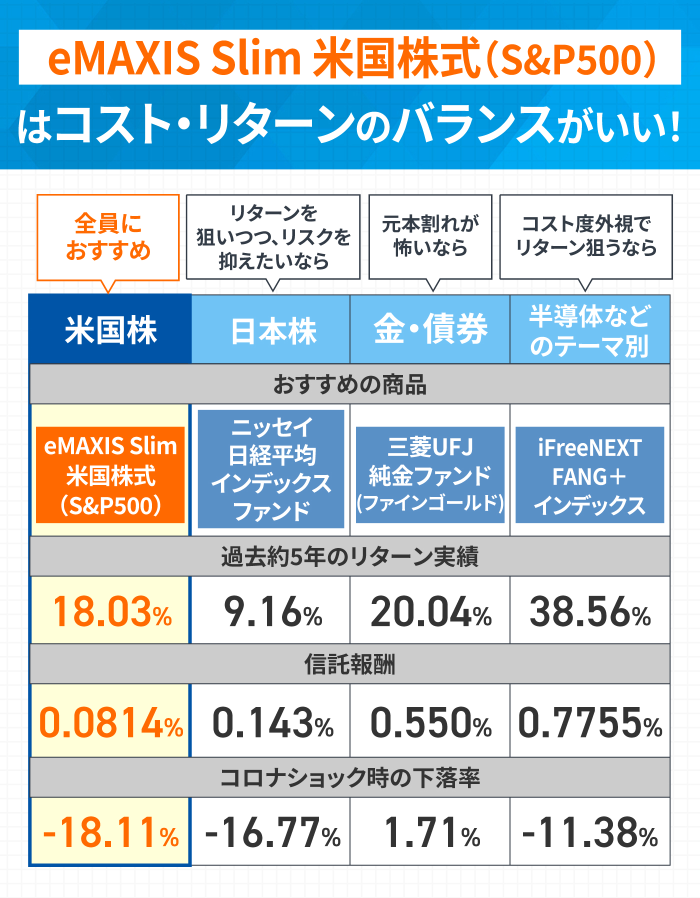 徹底比較】NISA成長投資枠のおすすめ人気ランキング【利回りが