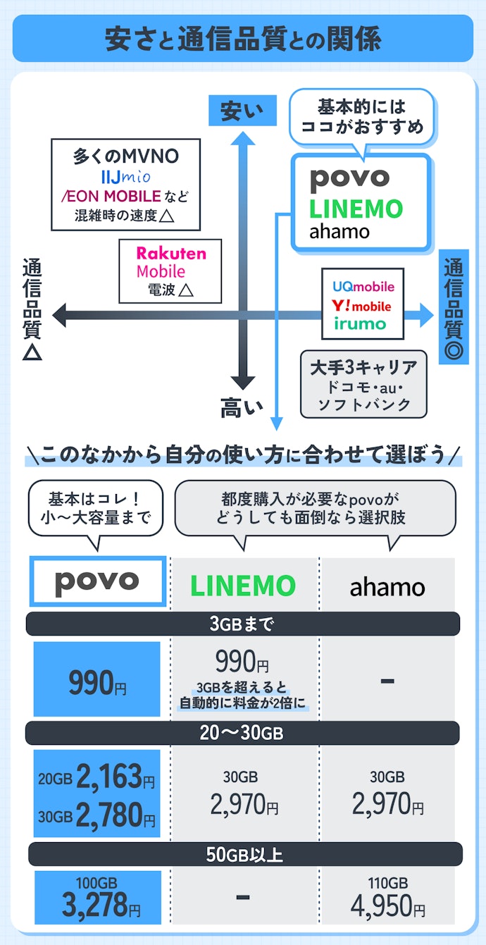 【結論】通信速度が速い格安SIMは、安さも兼ね備えたpovoがおすすめ!