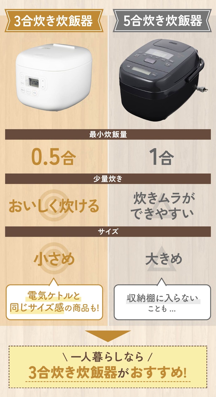 一人暮らしには3合炊きと5合炊きどっちの炊飯器がおすすめ?