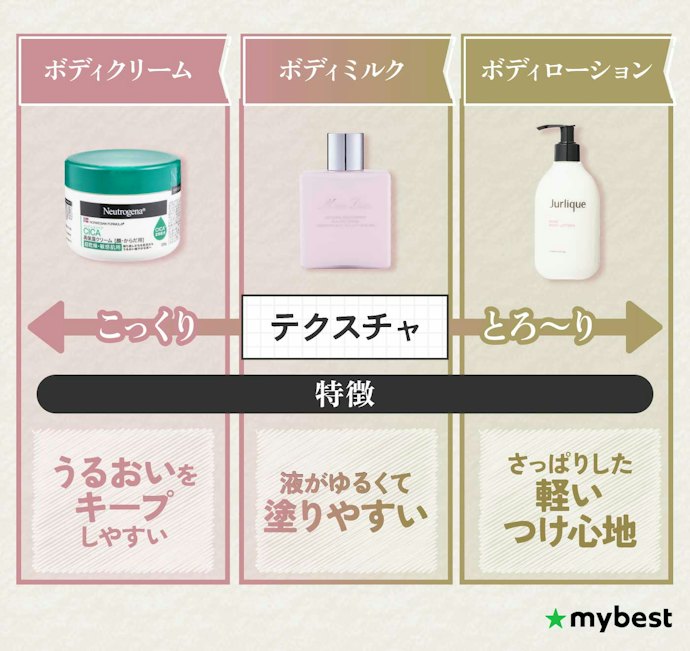 ボディクリーム・ミルク・ローションって、どうやって使い分けるのがおすすめ?