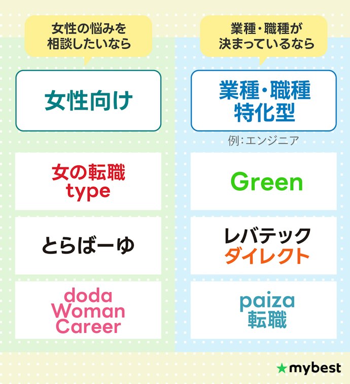 女性向け・職種特化型など、条件を細かく絞れる特化型も併用しよう