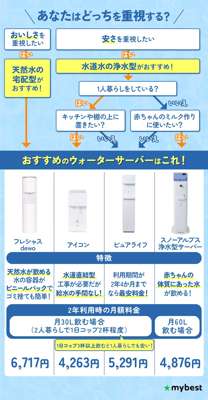 【結論】ライフスタイルや自分が重視したいことに合わせて選ぼう!