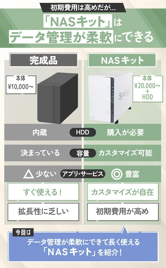 「完成品」と「NASキット」の2タイプが選べる。今回は「NASキット」を紹介