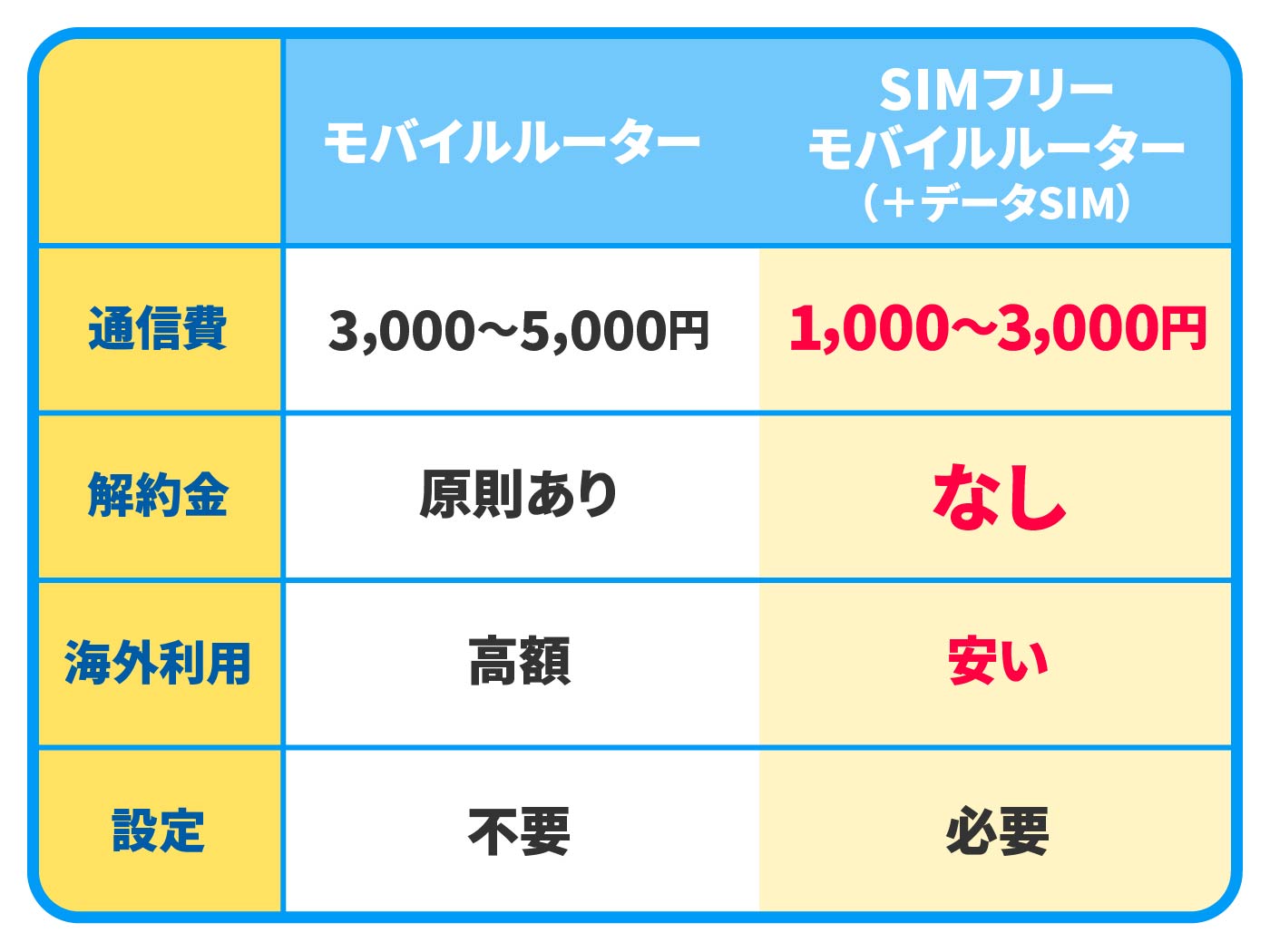 22年10月 Simフリーモバイルルーターのおすすめ人気ランキング5選 徹底比較 Mybest