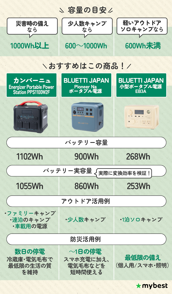 【結論】用途によって容量を選ぼう!