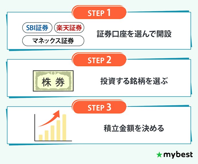 NISAを始めるときに決めるのは、「銘柄」「口座」「積立額」の3つだけ