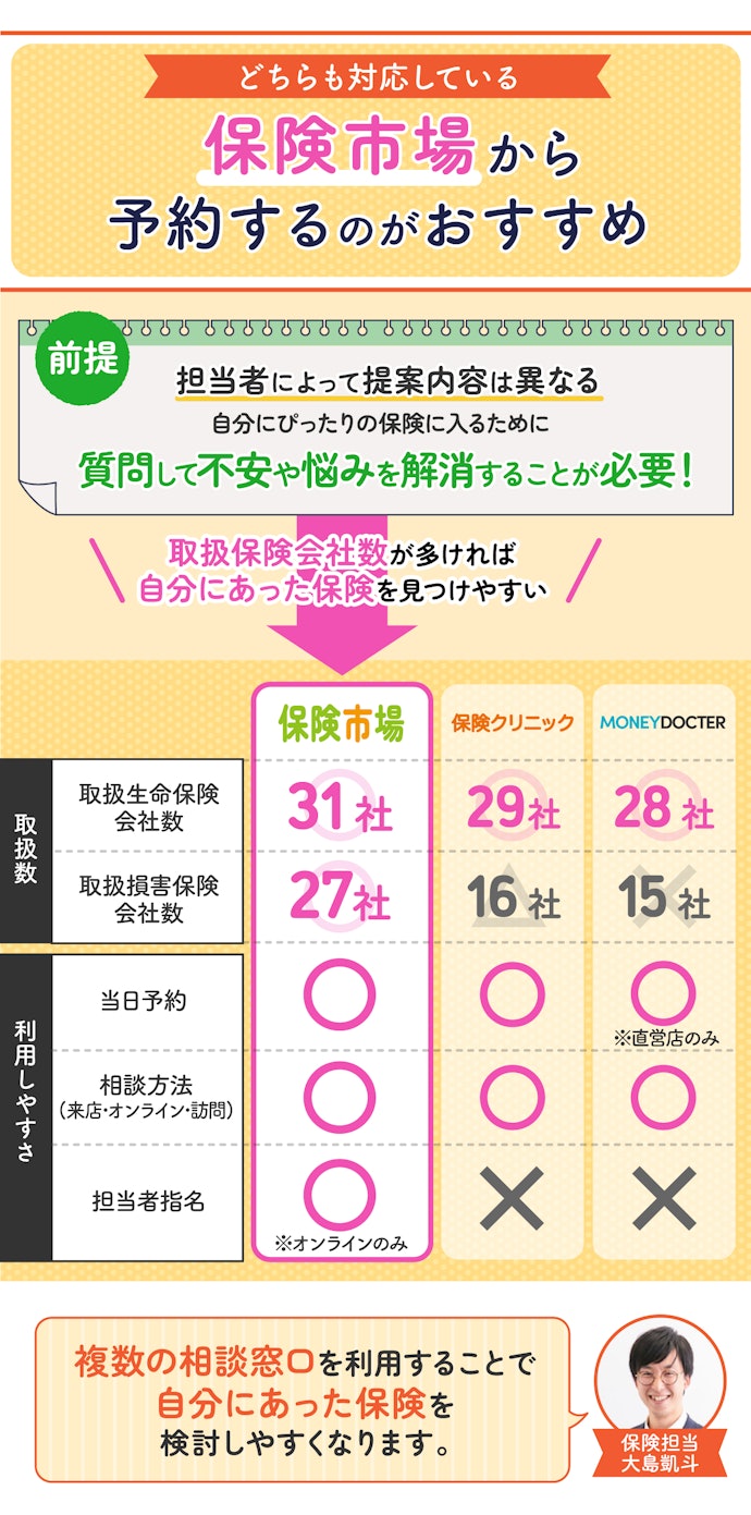 【結論】取扱数の豊富さと利用しやすさがそろっている保険相談窓口を選ぶべき