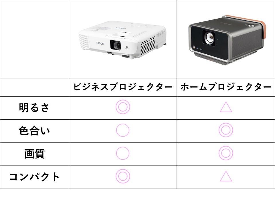 22年 ビジネスプロジェクターのおすすめ人気ランキング9選 徹底比較 Mybest