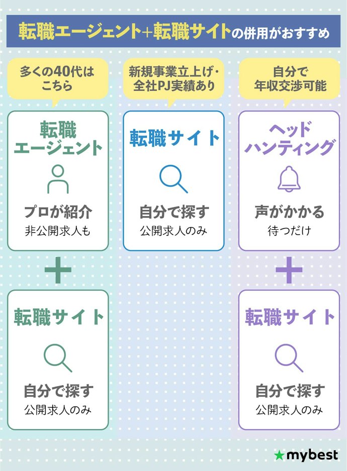 40代におすすめの転職サービスの使い方は?