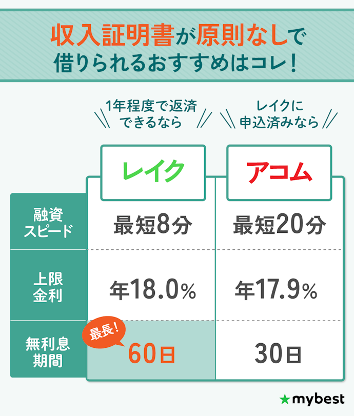 【結論】収入証明書なしで借りるなら消費者金融のレイクがおすすめ
