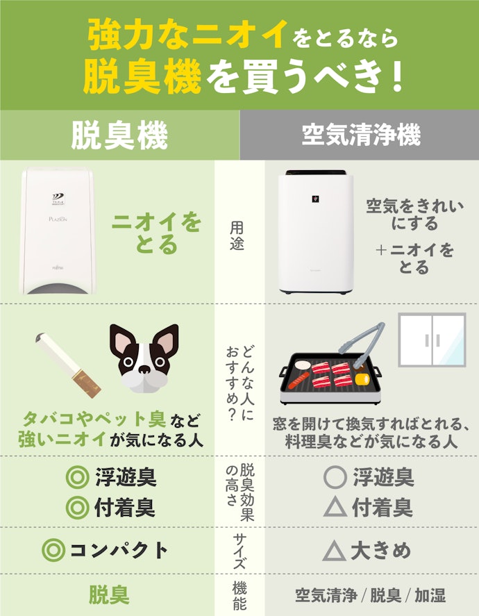 オゾン発生器と空気清浄機、何が違うの?