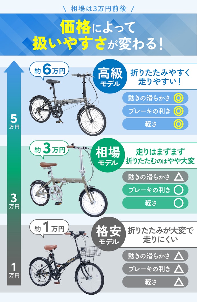 折りたたみ自転車の予算は?価格によって何が変わるの?