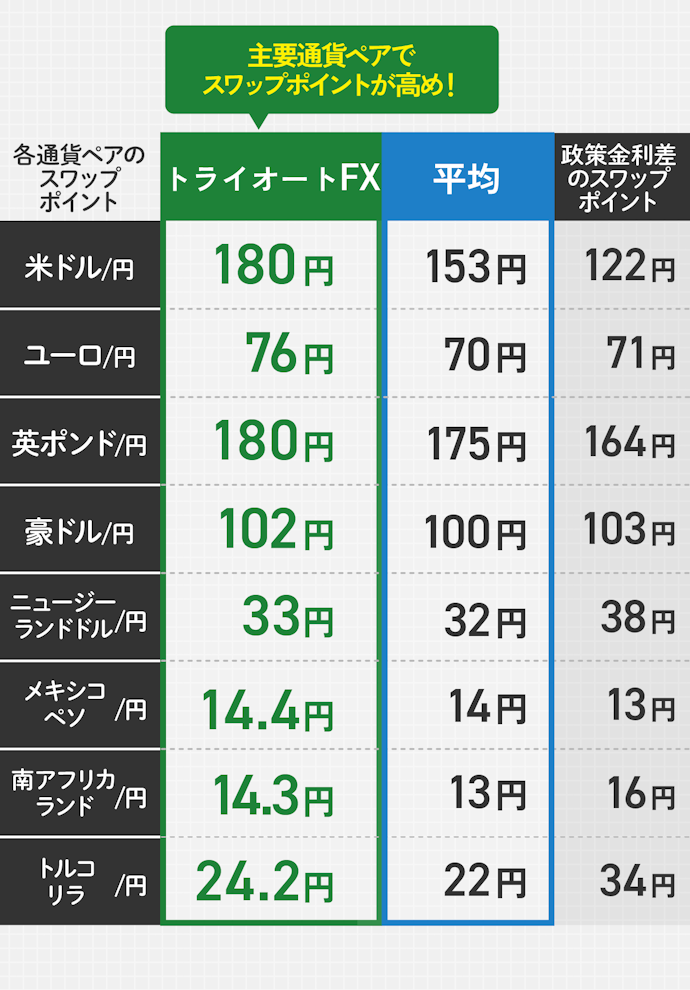 【結論】スワップポイント狙いなら「トライオートFX」で運用するのがおすすめ!